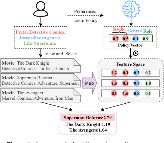 Figure 1 for A Text-based Deep Reinforcement Learning Framework for Interactive Recommendation