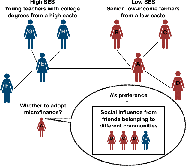 Figure 1 for Interpretable Stochastic Block Influence Model: measuring social influence among homophilous communities
