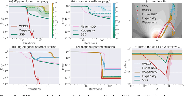 Figure 2 for Efficient Wasserstein Natural Gradients for Reinforcement Learning