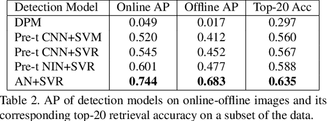 Figure 4 for Cross-domain Image Retrieval with a Dual Attribute-aware Ranking Network