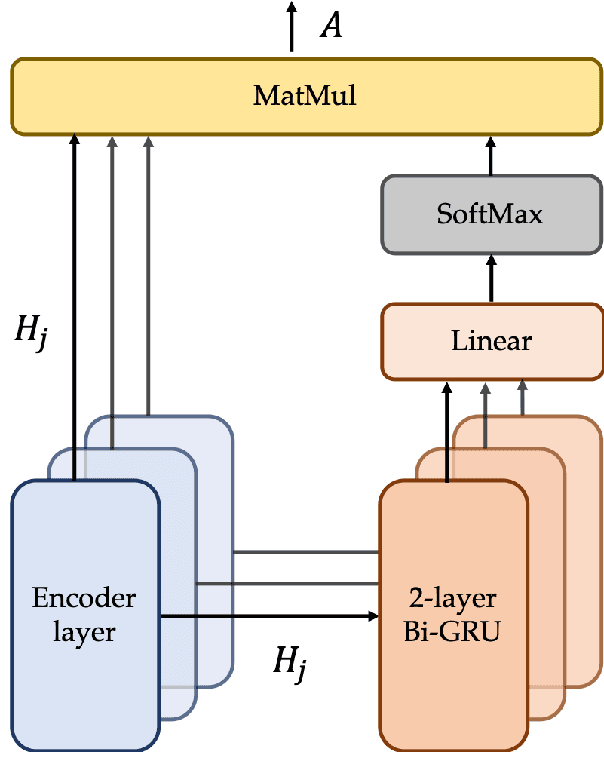 Figure 3 for Deepening Hidden Representations from Pre-trained Language Models for Natural Language Understanding