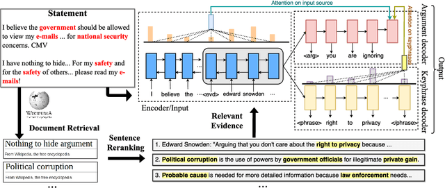 Figure 3 for Neural Argument Generation Augmented with Externally Retrieved Evidence