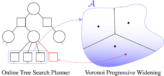 Figure 1 for Voronoi Progressive Widening: Efficient Online Solvers for Continuous Space MDPs and POMDPs with Provably Optimal Components