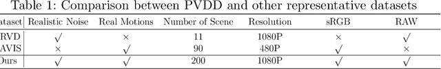 Figure 2 for PVDD: A Practical Video Denoising Dataset with Real-World Dynamic Scenes