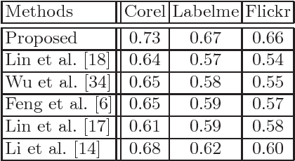 Figure 3 for A novel image tag completion method based on convolutional neural network