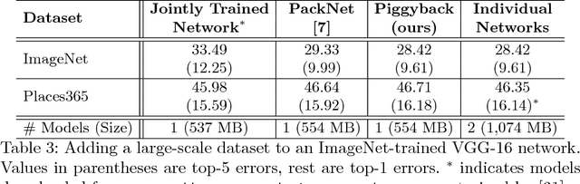 Figure 4 for Piggyback: Adapting a Single Network to Multiple Tasks by Learning to Mask Weights