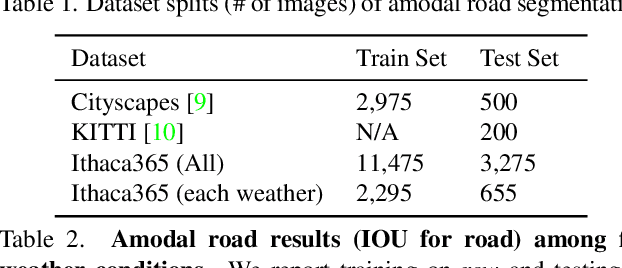 Figure 2 for Ithaca365: Dataset and Driving Perception under Repeated and Challenging Weather Conditions