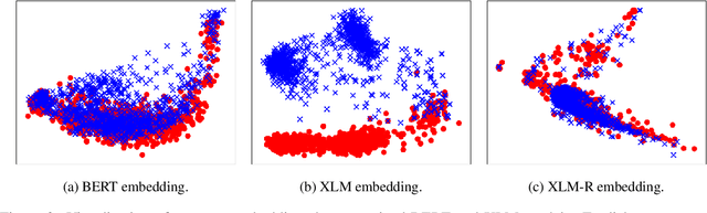 Figure 4 for LAWDR: Language-Agnostic Weighted Document Representations from Pre-trained Models