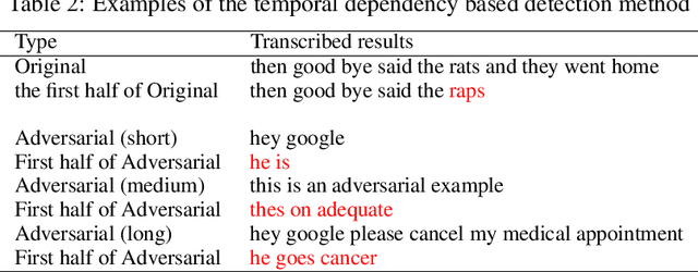 Figure 4 for Characterizing Audio Adversarial Examples Using Temporal Dependency