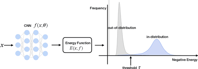 Figure 1 for Energy-based Out-of-distribution Detection