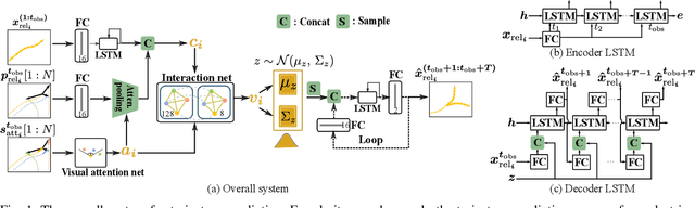 Figure 1 for AVGCN: Trajectory Prediction using Graph Convolutional Networks Guided by Human Attention