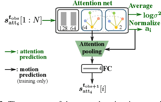 Figure 2 for AVGCN: Trajectory Prediction using Graph Convolutional Networks Guided by Human Attention
