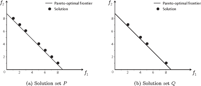 Figure 1 for Dominance Move: A Measure of Comparing Solution Sets in Multiobjective Optimization