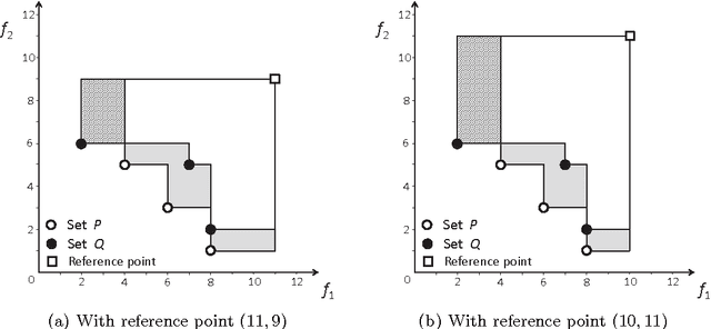 Figure 3 for Dominance Move: A Measure of Comparing Solution Sets in Multiobjective Optimization