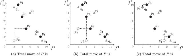 Figure 4 for Dominance Move: A Measure of Comparing Solution Sets in Multiobjective Optimization