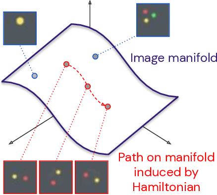 Figure 1 for Hamiltonian Generative Networks