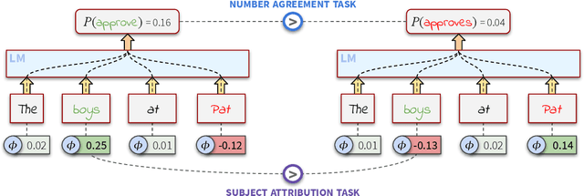 Figure 3 for Attention vs non-attention for a Shapley-based explanation method