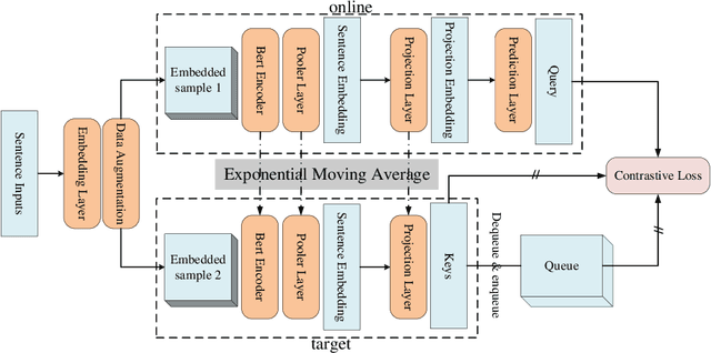 Figure 1 for Exploring the Impact of Negative Samples of Contrastive Learning: A Case Study of Sentence Embedding