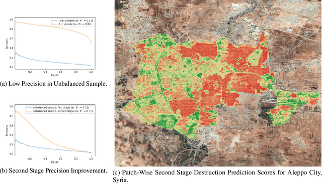 Figure 4 for Monitoring War Destruction from Space: A Machine Learning Approach