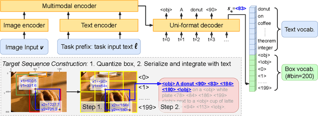 Figure 2 for Crossing the Format Boundary of Text and Boxes: Towards Unified Vision-Language Modeling