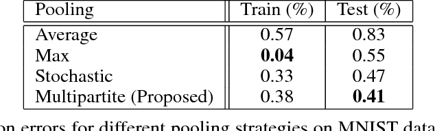 Figure 2 for Multipartite Pooling for Deep Convolutional Neural Networks