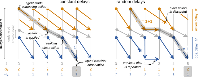 Figure 3 for Reinforcement Learning with Random Delays