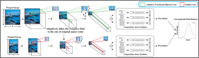 Figure 3 for Adaptive Fractional Dilated Convolution Network for Image Aesthetics Assessment