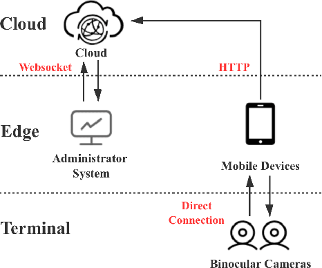 Figure 3 for A Cloud-Edge-Terminal Collaborative System for Temperature Measurement in COVID-19 Prevention