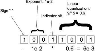 Figure 3 for 8-bit Optimizers via Block-wise Quantization