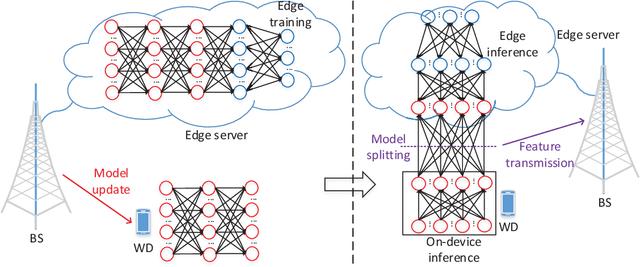 Figure 2 for Optimal Model Placement and Online Model Splitting for Device-Edge Co-Inference
