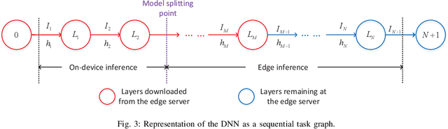 Figure 3 for Optimal Model Placement and Online Model Splitting for Device-Edge Co-Inference
