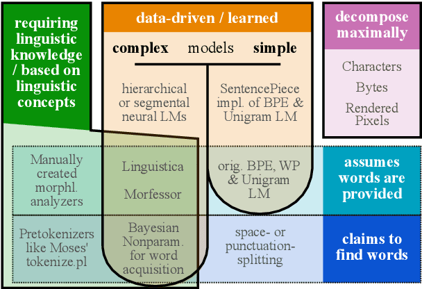 Figure 1 for Between words and characters: A Brief History of Open-Vocabulary Modeling and Tokenization in NLP