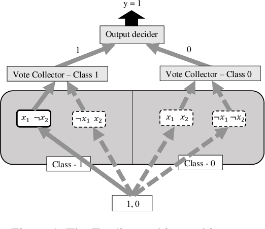 Figure 1 for Massively Parallel and Asynchronous Tsetlin Machine Architecture Supporting Almost Constant-Time Scaling