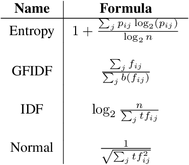 Figure 2 for Application of Fuzzy Clustering for Text Data Dimensionality Reduction