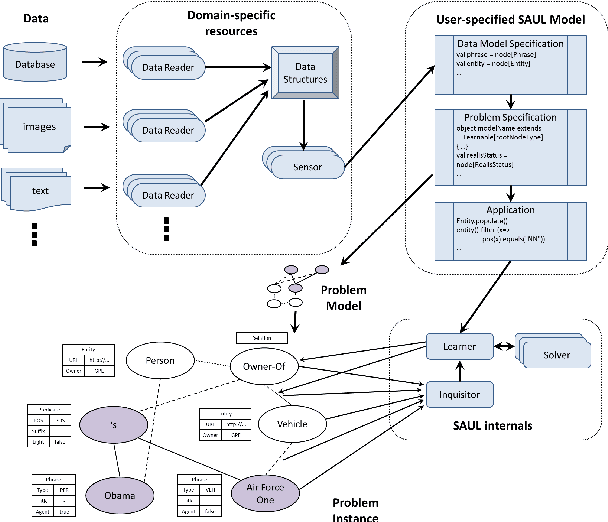 Figure 1 for Relational Learning and Feature Extraction by Querying over Heterogeneous Information Networks