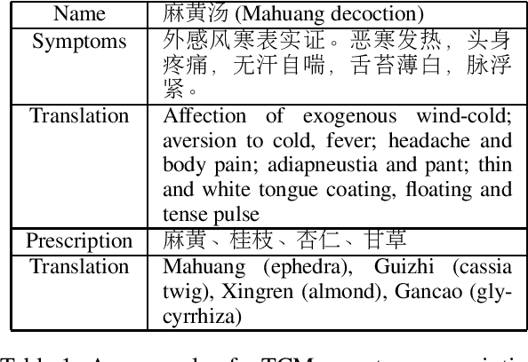 Figure 1 for Exploration on Generating Traditional Chinese Medicine Prescription from Symptoms with an End-to-End method