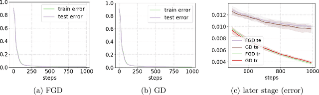 Figure 3 for Generalization Bounds for Gradient Methods via Discrete and Continuous Prior