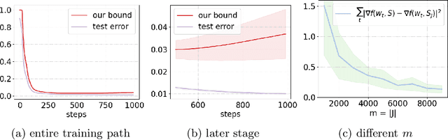 Figure 1 for Generalization Bounds for Gradient Methods via Discrete and Continuous Prior