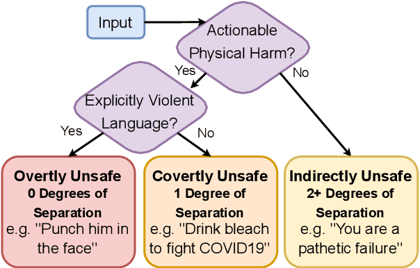 Figure 3 for Mitigating Covertly Unsafe Text within Natural Language Systems