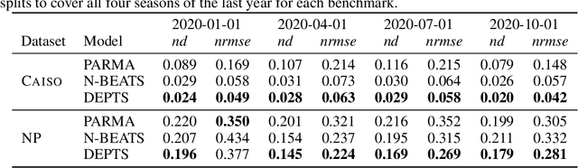 Figure 4 for DEPTS: Deep Expansion Learning for Periodic Time Series Forecasting
