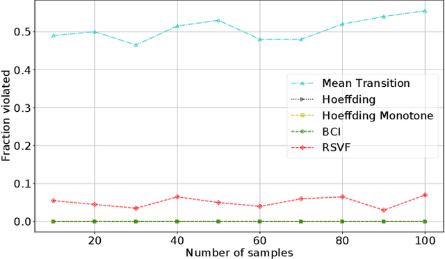 Figure 4 for Beyond Confidence Regions: Tight Bayesian Ambiguity Sets for Robust MDPs