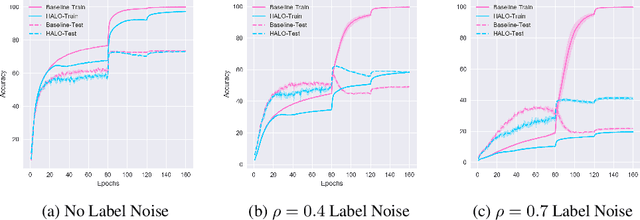 Figure 4 for Hierarchical Adaptive Lasso: Learning Sparse Neural Networks with Shrinkage via Single Stage Training
