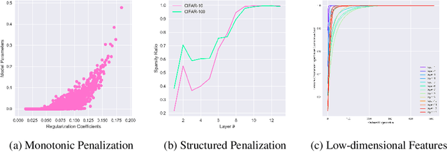 Figure 2 for Hierarchical Adaptive Lasso: Learning Sparse Neural Networks with Shrinkage via Single Stage Training