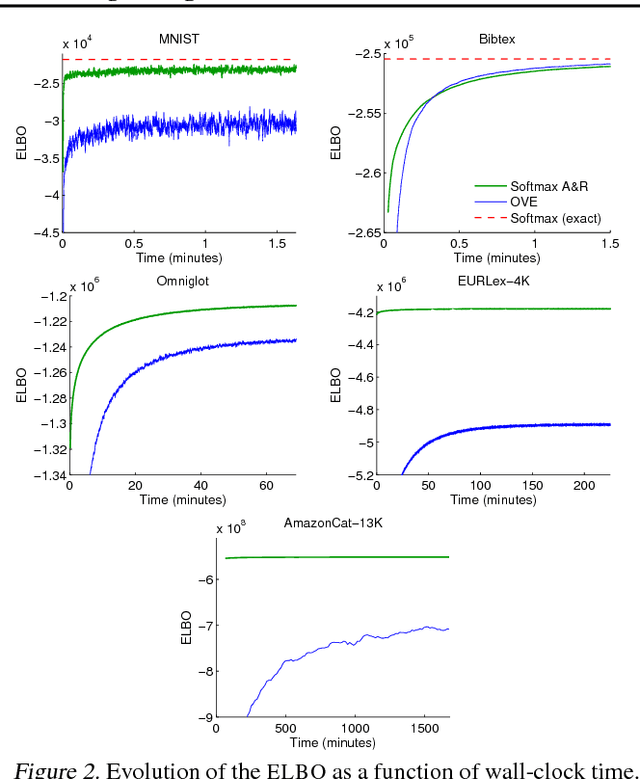 Figure 3 for Augment and Reduce: Stochastic Inference for Large Categorical Distributions