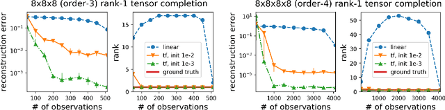 Figure 2 for Implicit Regularization in Deep Learning May Not Be Explainable by Norms