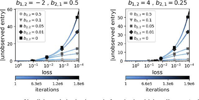 Figure 4 for Implicit Regularization in Deep Learning May Not Be Explainable by Norms