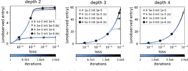 Figure 1 for Implicit Regularization in Deep Learning May Not Be Explainable by Norms