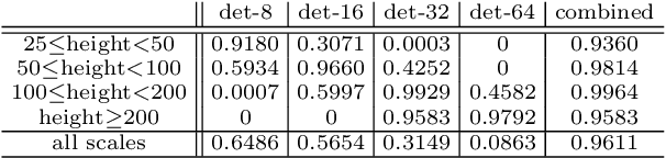 Figure 4 for A Unified Multi-scale Deep Convolutional Neural Network for Fast Object Detection