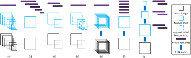 Figure 3 for A Unified Multi-scale Deep Convolutional Neural Network for Fast Object Detection