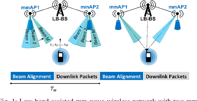 Figure 1 for Learning-Based Link Scheduling in Millimeter-wave Multi-connectivity Scenarios